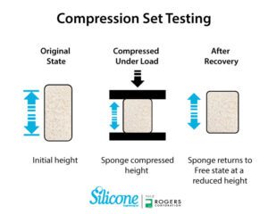 Compression Set, CFD & Stress Relaxation Explained
